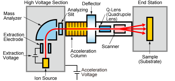 Image of Ion Implantation