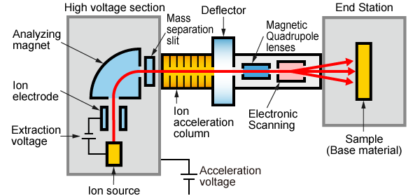 Implantation Process | Matsusada Precision
