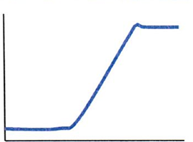 the case limited by slew rate