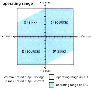 Diagram of four-quadrant operation for a bipolar power supply