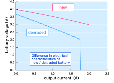 Difference in electrical characteristics of new/degraded battery