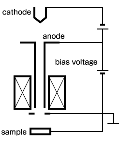 Schematic diagram of In-lens (Immersion Lens) method