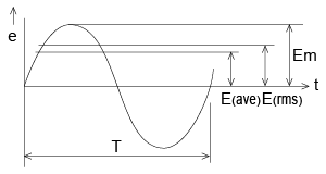 a waveform of period Time, Em, E (ave) and E (rms)