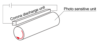 corona discharge unit and photo sensitive unit