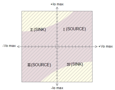 A graph of DC and AC Operating range.