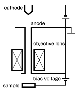 Schematic diagram of Cathode Lens (Retarding) method