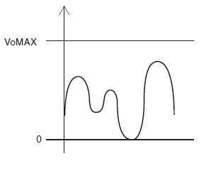 Move the output voltage waveform freely within the rated output range.