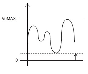 Move the output voltage waveform freely within the rated output range.