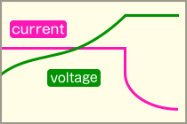 Graph showing the Constant Current/Constant Voltage (CC-CV) charging curve