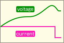 voltage and current graph