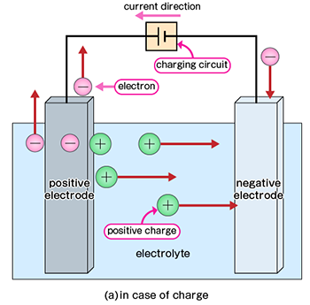 This image is a transfer of electrons in the case of charge. Please see above for the details.