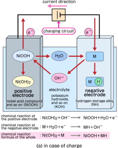This image is Electrochemical reaction during charge in a nickel-metal-hydride battery.