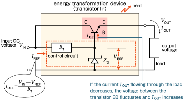  If the current Iout flowing through the load decreases, the voltage between the transistor EB fluctuates and Iout increases.
