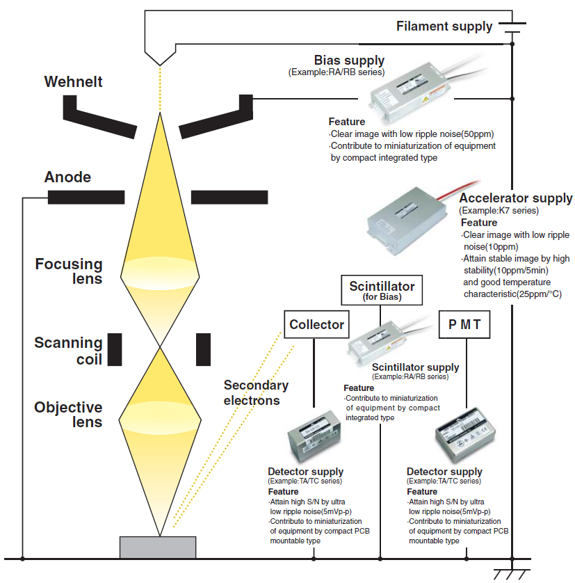 SEM with typical Electron gun