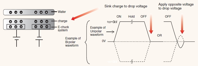 E-chuck power supplies