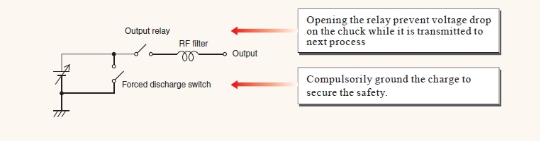 Opening the relay prevents voltage drop on the chuck while it is transmitted to the next process.