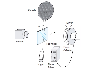 Fine adjustment of optical measuring devices