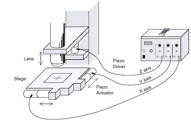This image shows structures to drive a micro stage with a piezo element using a piezo driver.