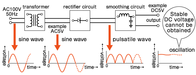 Conversion from AC Power Source to Stable DC Power Source