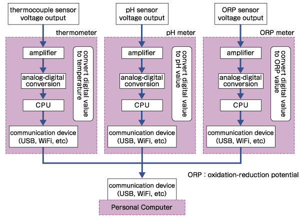 This picture shows A/D conversion by the thermocouple, pH and ORP sensor.