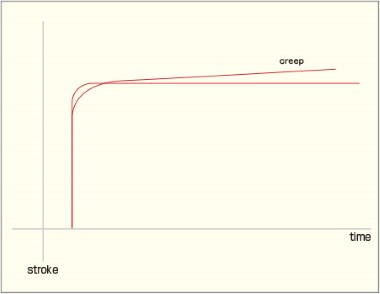 This graph explains creep.
