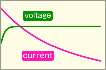 voltage and current graph