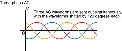Three-phase AC Three AC waveforms are sent out simultaneously, with the waveforms shifted by 120 degrees each | Matsusada Precision