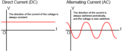 Diagram comparing DC and AC: DC shows constant voltage and current direction. AC shows periodically switching voltage and current direction.