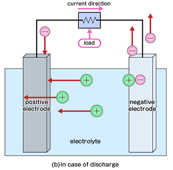 This image is a transfer of electrons in the case of discharge. Please see above for the details.