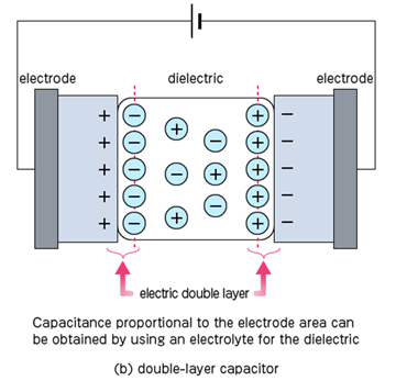 Capacitance proportional to the electrode area can be obtained by using an electrolyte for the dielectric
