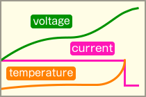 voltage ,current and temperature graph