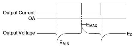represent Emax and Emin of output voltage drops