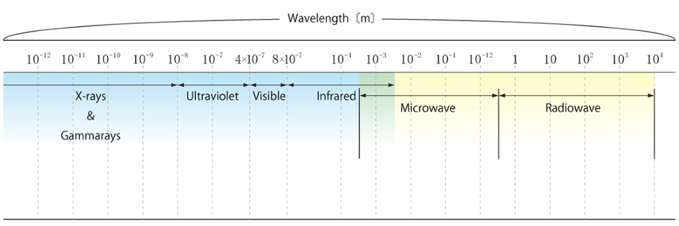 This image explains a variety of electromagnetic waves and those wavelengths. | Matsusada Precision