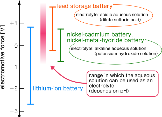 This image is an EMF of various batteries.