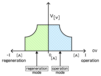 Use Case 1: Operation and regeneration area