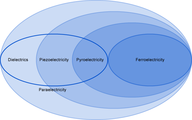 Relationship diagram of four types of ferroelectrics | Matsusada Precision