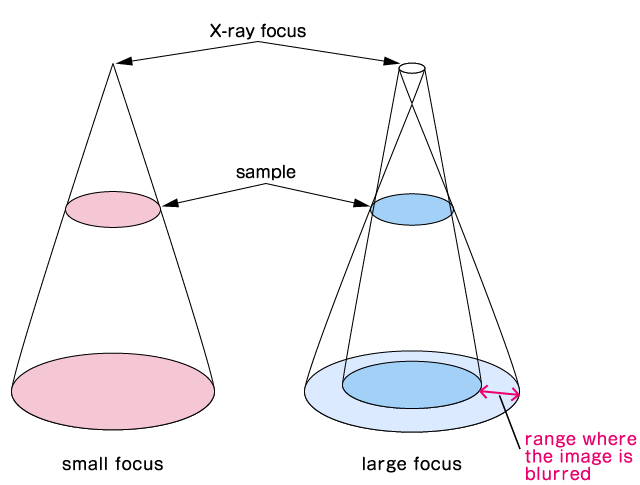 This image explains the X-ray focus size affects blur in an image.