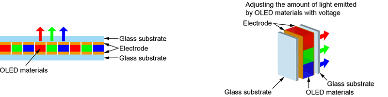 FPD manufacturing process - Mechanism of organic EL display