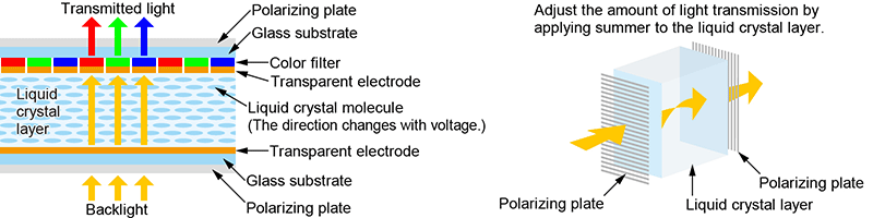 Manufacturing Process of FPD - LCD Mechanism