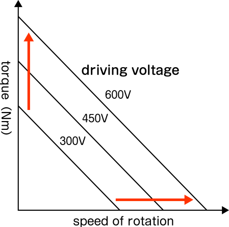 This image is relationship between drive voltage and torque rotor rotational speed.