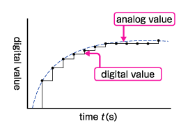 This graph shows high resolution.