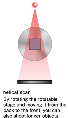 helical scan: By rotating the rotatable stage and moving it from the back to the front, you can also shoot longer objects.