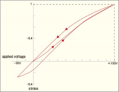This is a graph of piezo hysteresis curve