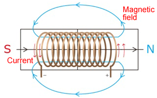 Principle of inductors