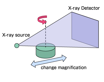 Illustration of an industrial CT scanner setup.