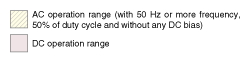 A graph of DC and AC Operating range.