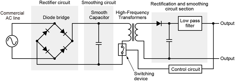 Block diagram of a switching power supply