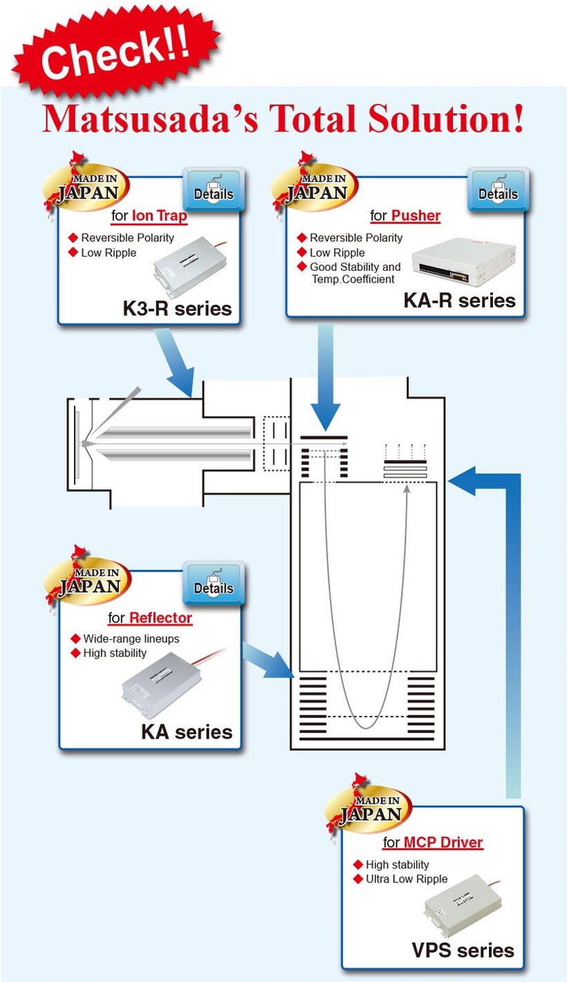 Diagram of a mass spectrometer showing application points for Matsusada Precision's power supplies.
