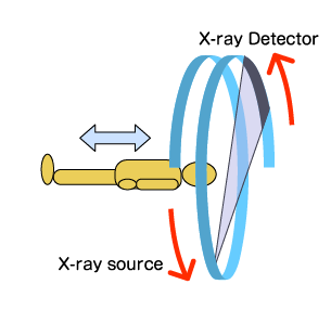 Illustration of a medical CT scanner setup.