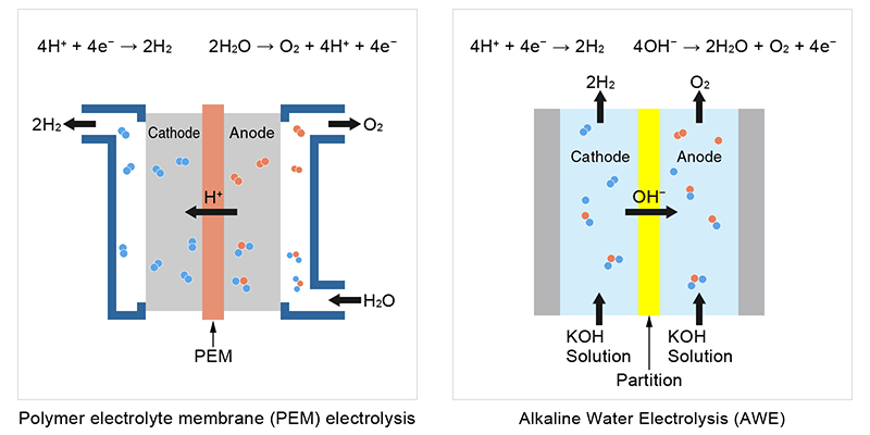 Conceptual Diagram of PEM (left) and AWE (right) | Matsusada Precision